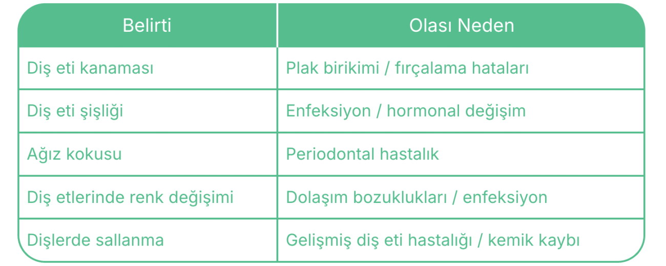 Diş Eti Hastalığı Belirtileri ve Erken Uyarılar