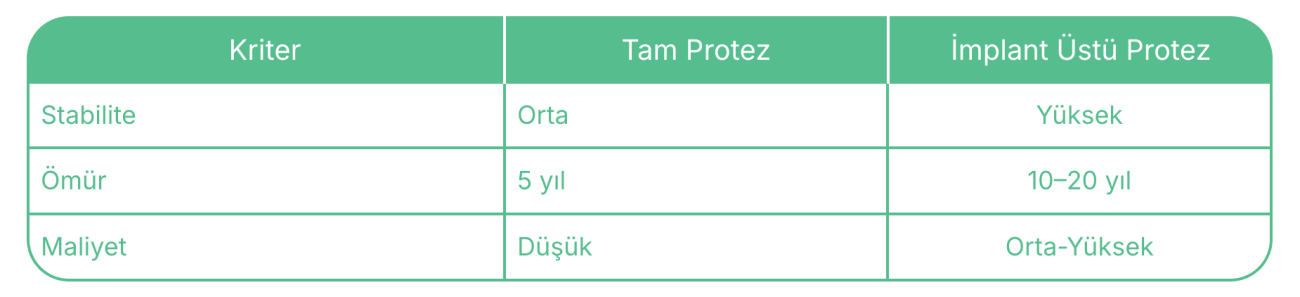 tam protez vs i̇mplant destekli protez