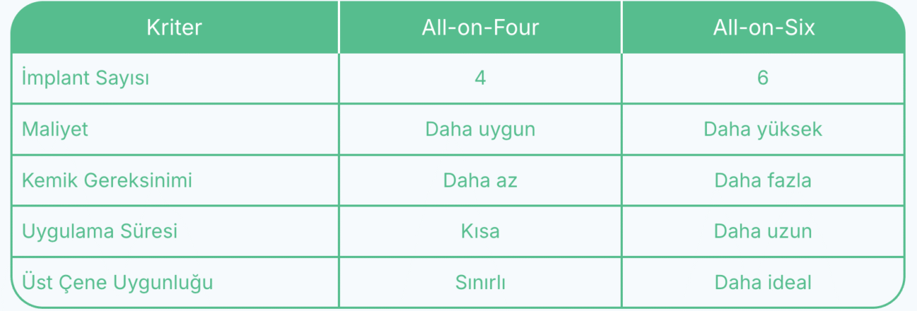 All-on-Four vs All-on-Six
