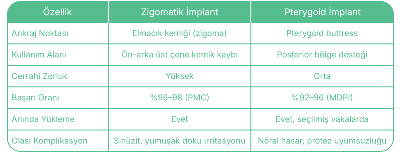 Zigomatik ve Pterigoid İmplantlar karşılaştırmalı tablosu